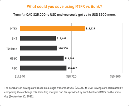 Bar chart comparing the value received from transferring CAD 25,000 to USD via MTFX versus major Canadian banks.